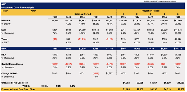 AMD's DCF Model