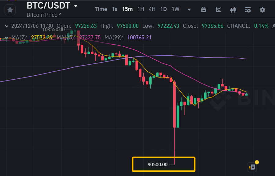 Source: Binance