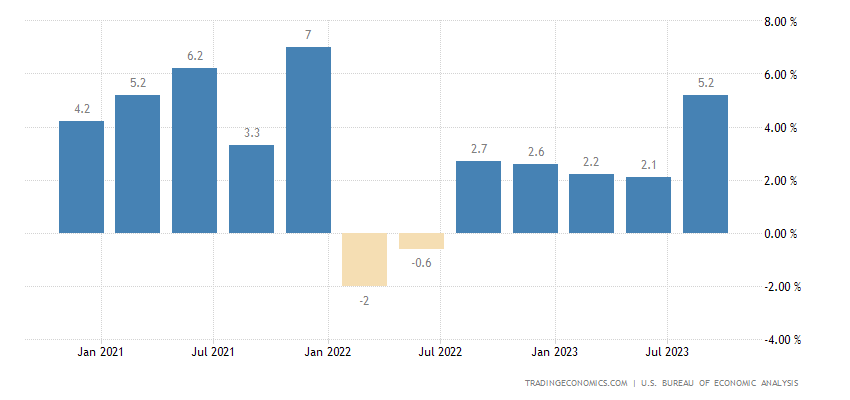 United States GDP Growth Rate