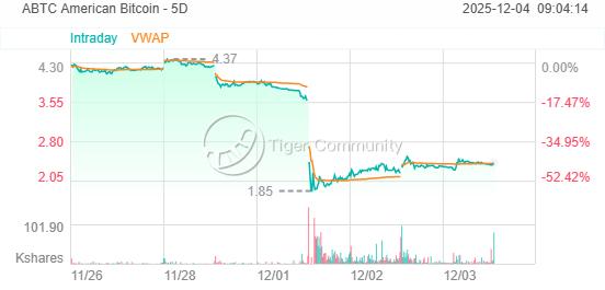 （American Bitcoin股价较高点暴跌）