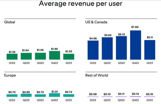 Pinterest revenue per user breakdown (Pinterest)
