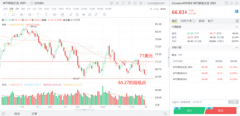 WTI原油主連期貨價格在65.27階段低點和71美元震盪