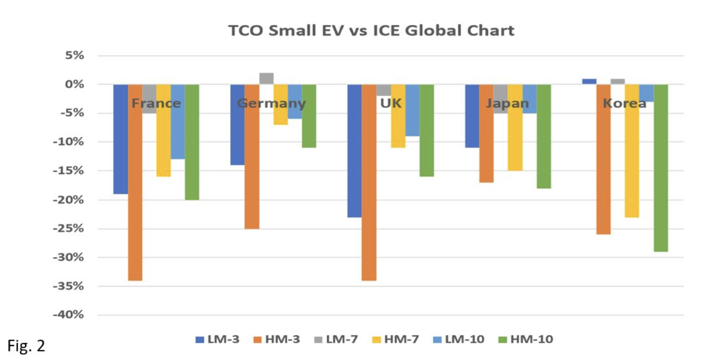 EV vs ICE全球小型车总拥有成本比较，高油价环境下EV优势明显