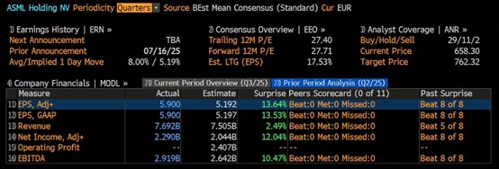 Data from bloomberg, data as of July 15th 2025