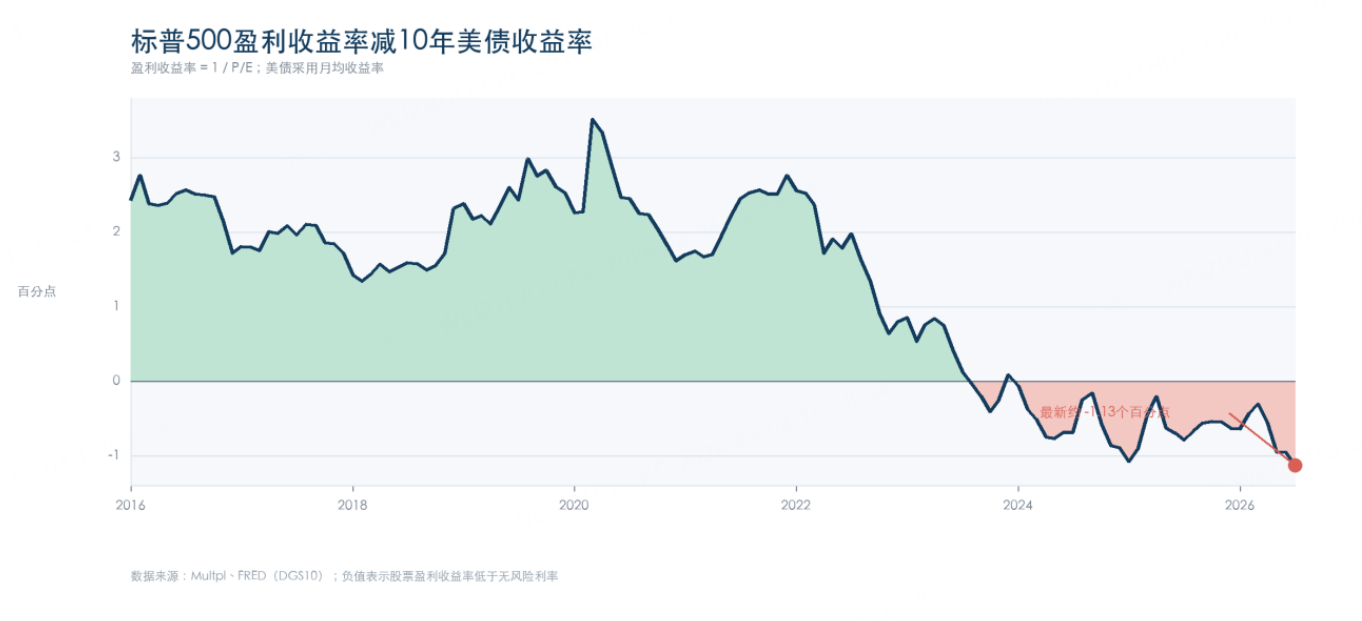圖4｜標普500盈利收益率減10年美債收益率（月度）
