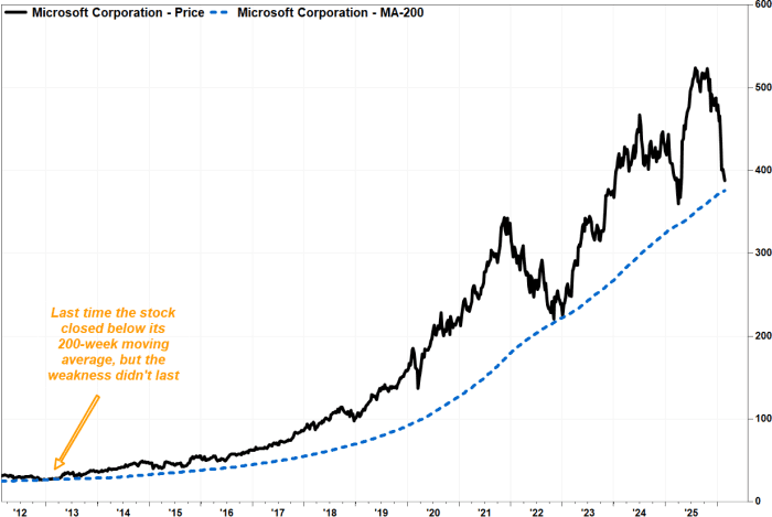 微软公司股票价格及200移动平均线图表。