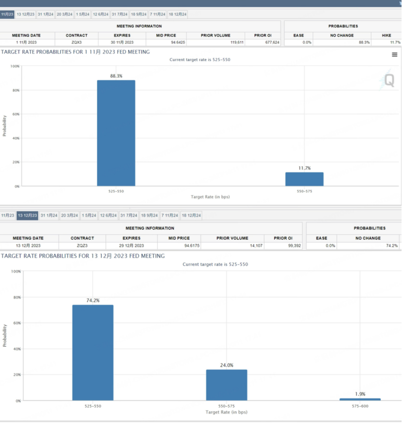 Over 70% probability of rate hike pause this year