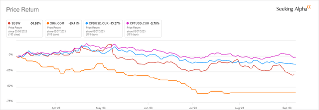 SBSW vs. PGM Prices