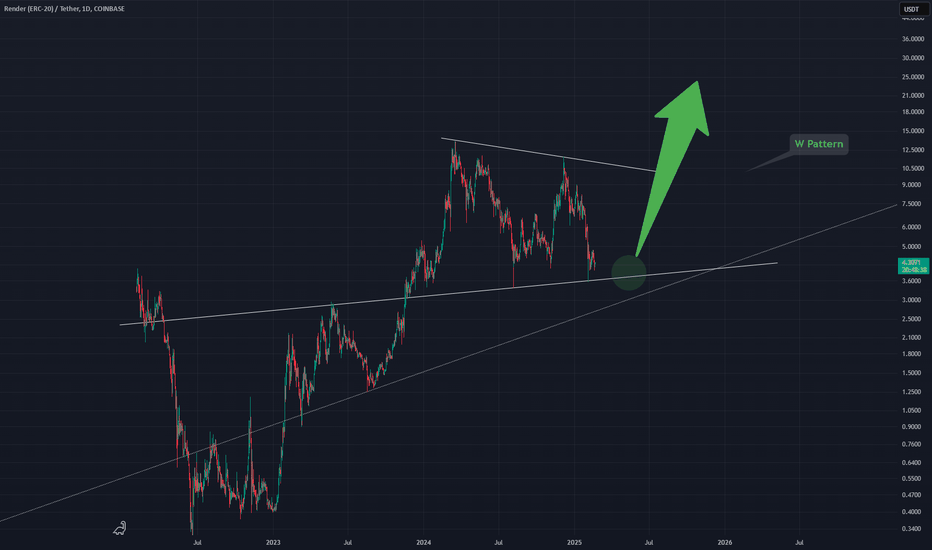 RNDRUSDT: RNDRUSD - W Pattern Breakout