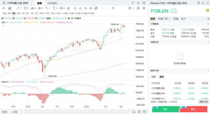 标普500主连期货价格创历史新高