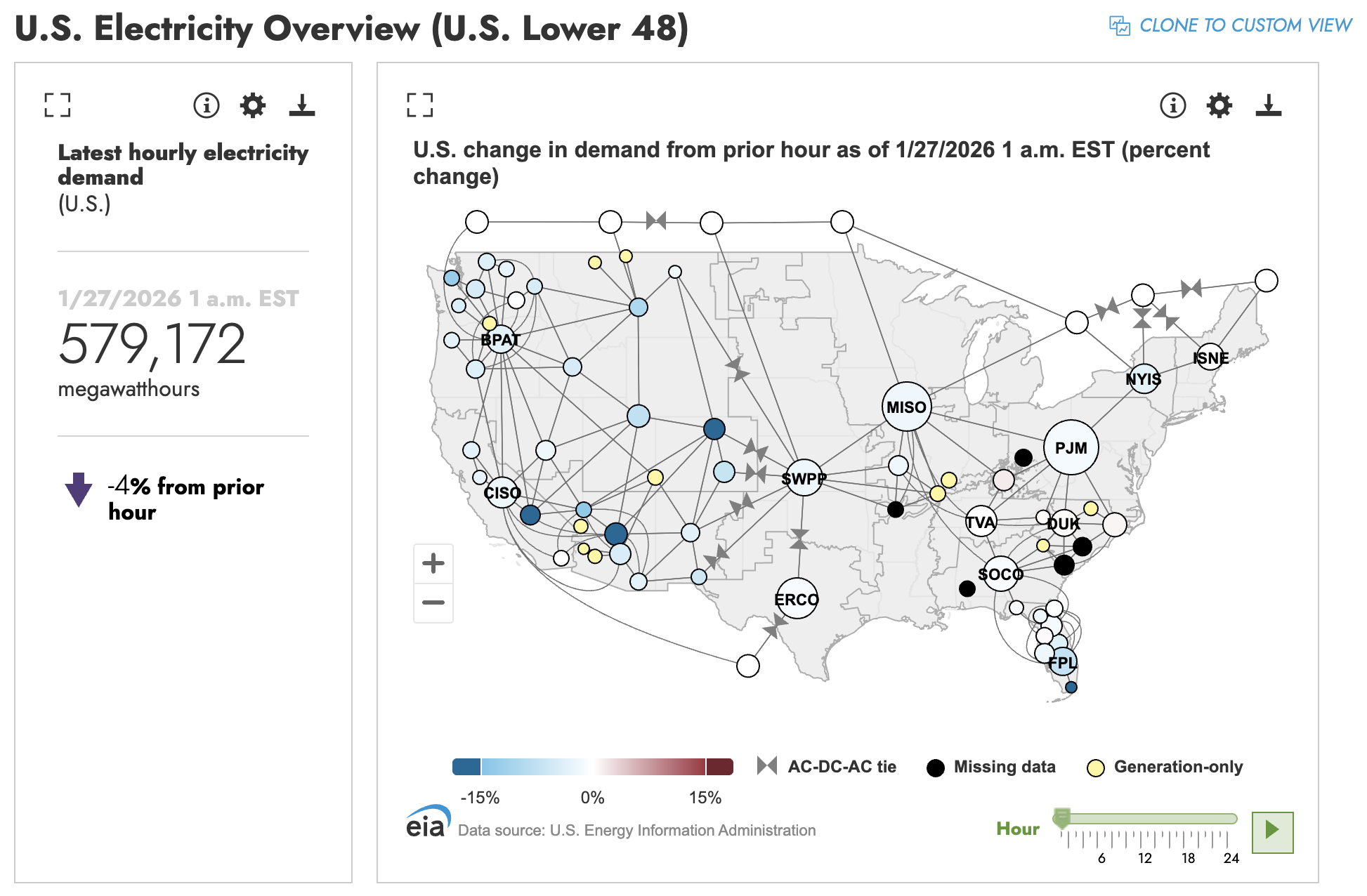 来源：eia官方Hourly Electric Grid Monitor