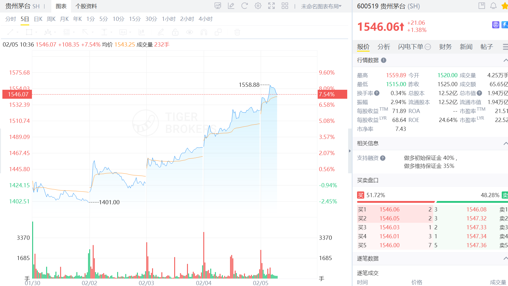 貴州茅臺近期股價不斷上漲
