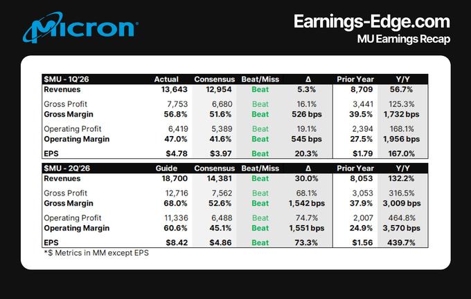 芯片需求旺盛，美光業績與指引雙雙「爆表」、提高資本支出，股價盤後大漲逾9% 