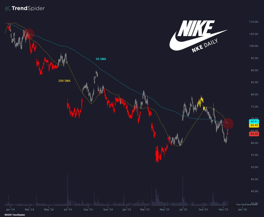 Dark background stock chart titled NKE DAILY with Nike logo in upper right. Candlestick bars in red and green show price movement from July 2023 to July 2024 declining overall. Blue line for 50 SMA crosses below yellow 200 SMA around recent dates marked with red circle as death cross. Volume bars at bottom in gray. TrendSpider watermark in top left. Price scale on right from 55 to 100 dollars.