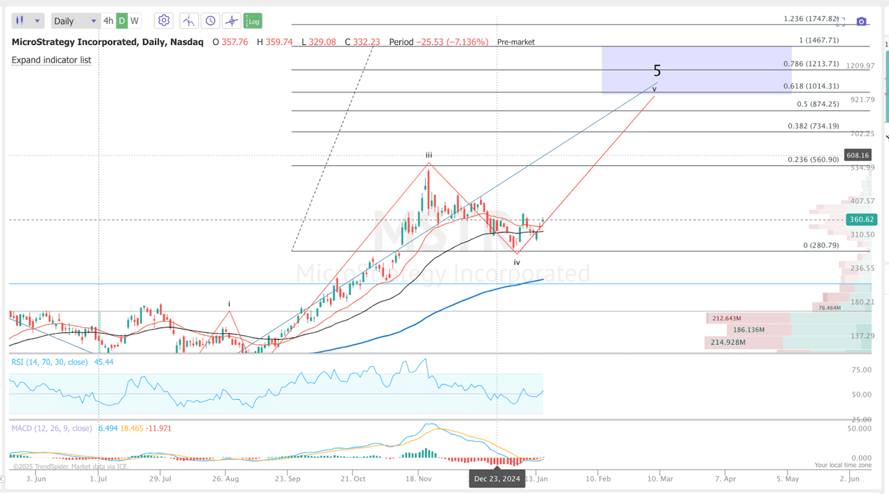 MSTR TA (Trendspider)