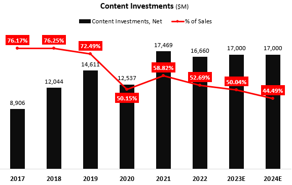 Created and calculated by the author using data from Netflix financial reports (10-K).