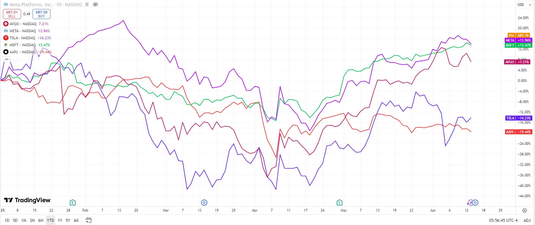 Data as of June 13th 2025