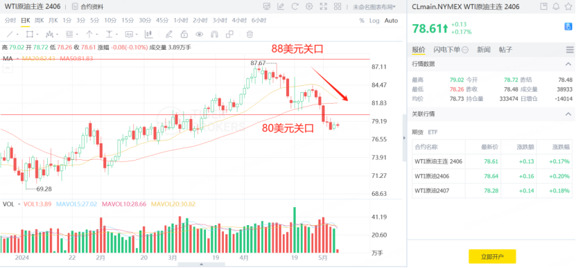 WTI原油主连期货价格跌破80美元关口