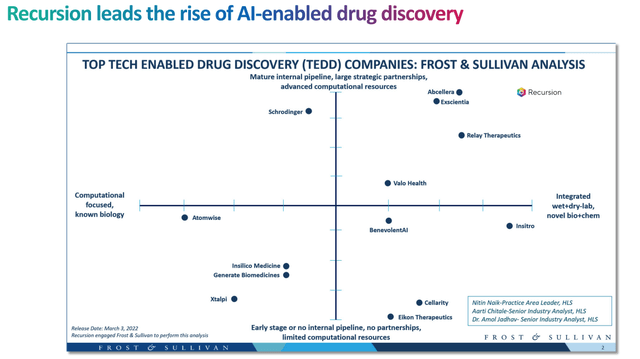 Recursion maps rise of AI-enabled drug discovery&nbsp;(Recursion download day presentation)