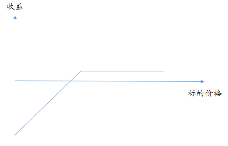 圖3:賣出看跌期權進行資產配置的收益示意