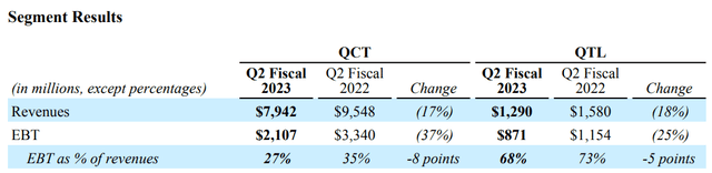 Qualcomm's Segment results