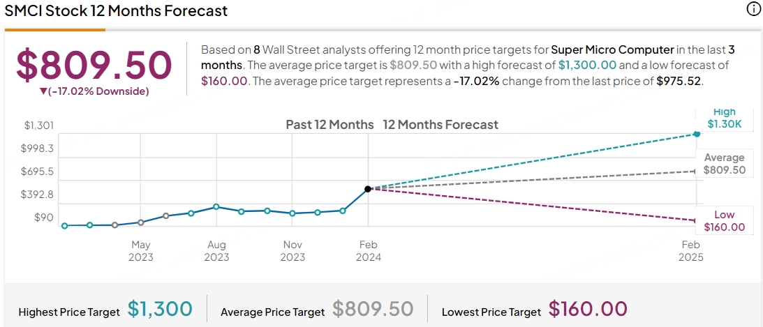 Tipranks's targets predict of SMCI