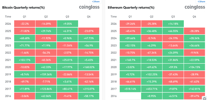 BTC與ETH進入Q3出現反彈 圖源：CoinGlass