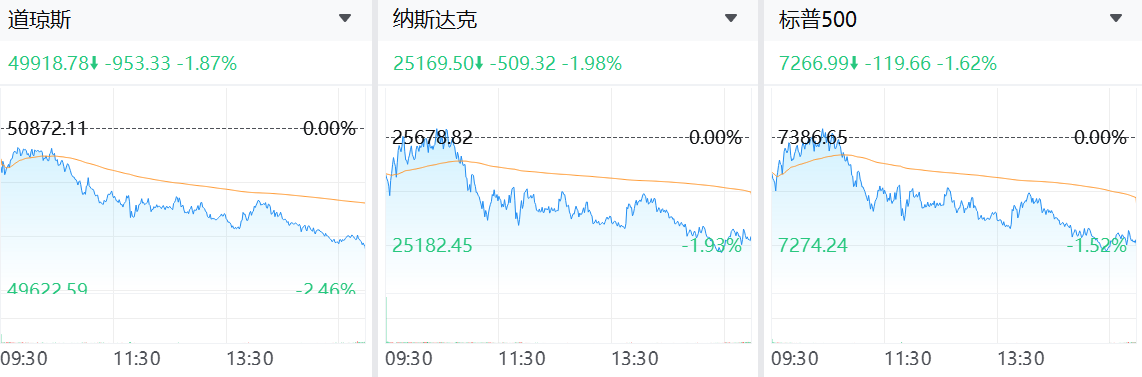 受CPI數據影響，盤前美股再度下跌