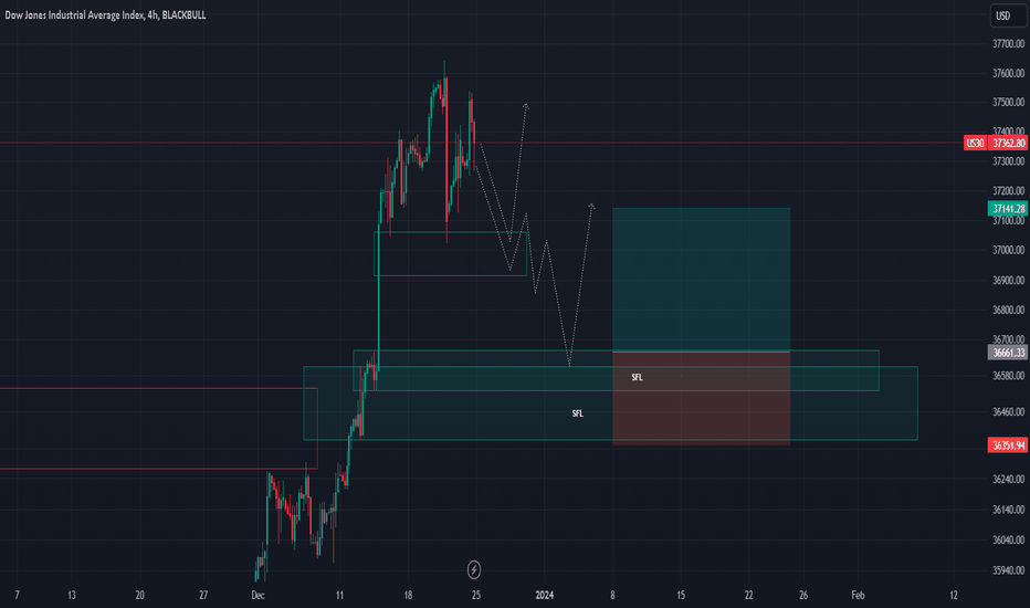 US30: Probably correction is waiting for Dow Jones