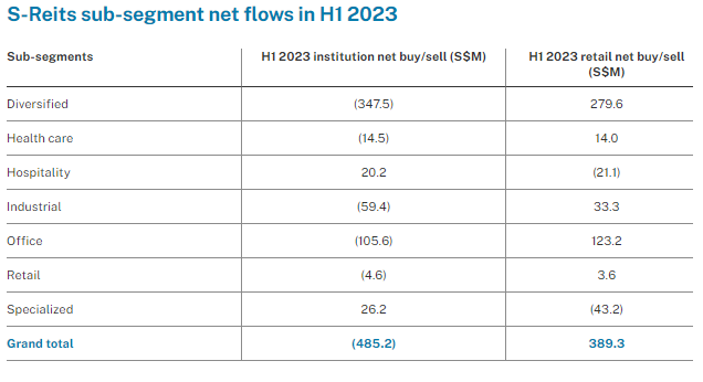 S-Reits sub-segment net flows in H1 2023