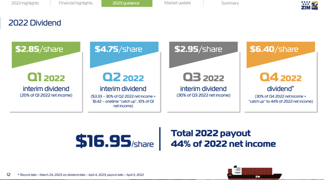 Source: ZIM Q4'22 presentation