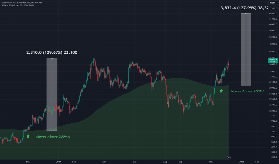ETHUSD: ETHUSD - Moving Above 200MA 