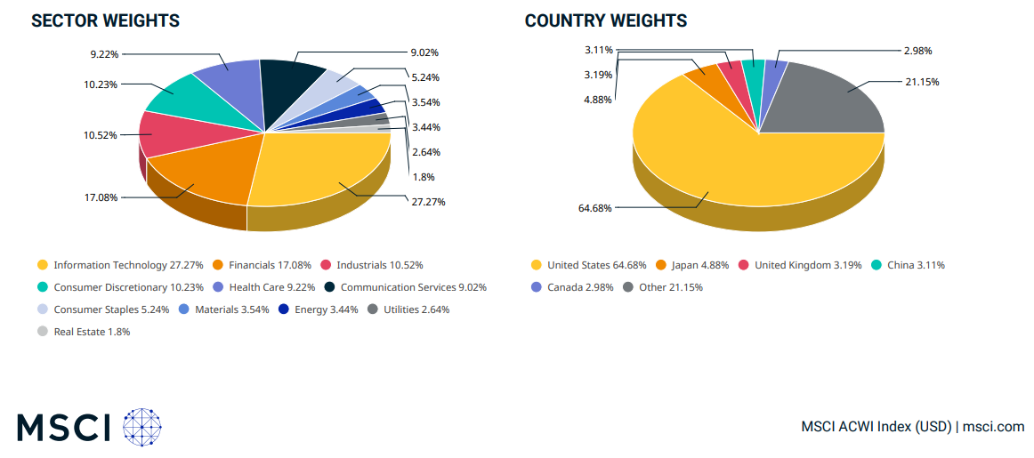 MSCI pie charts on sector and country weightings in its all-country index