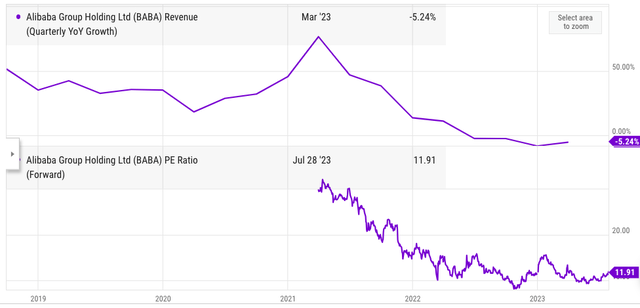 Forward PE ratio and YoY revenue growth of Alibaba in the last three years