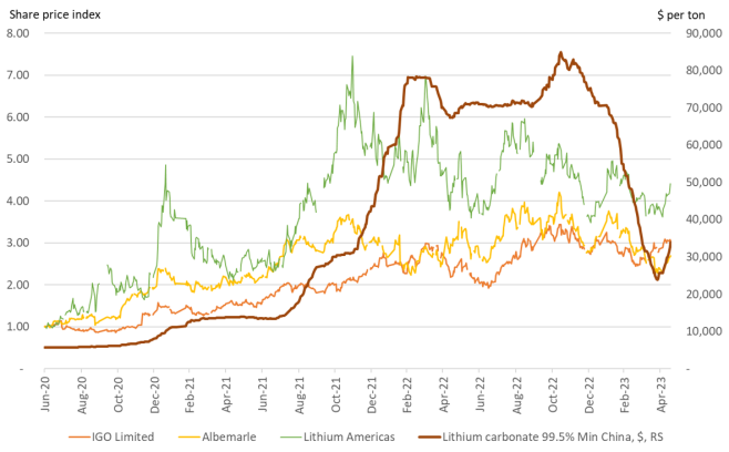 data from Factset