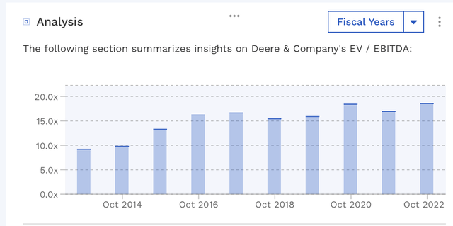 DE Historical Valuation