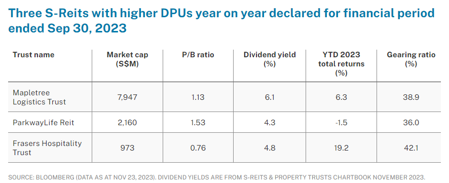 REIT Watch - Three S-Reits with higher DPUs year on year declared for financial period ended Sep 30, 2023