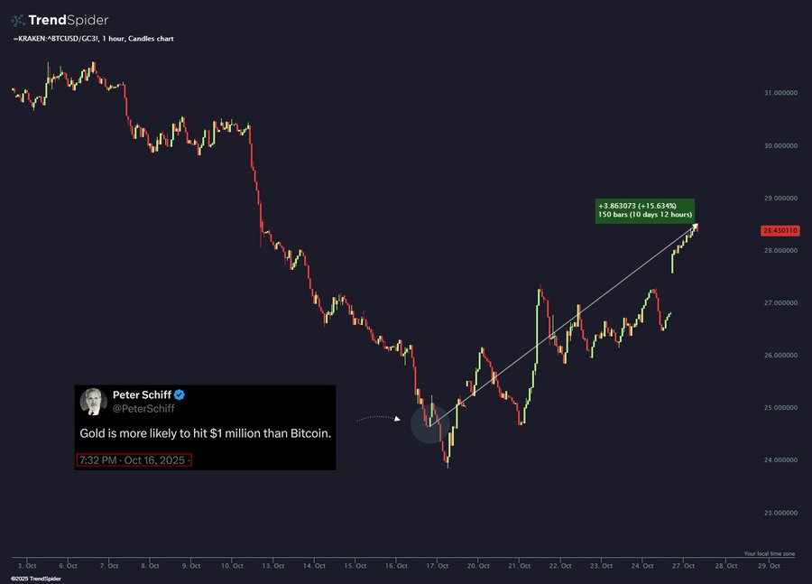 Dark background stock chart displays Bitcoin futures in blue line declining then rising slightly and Gold futures in red line trending downward with green upward projection line. Annotations highlight Gold 7 times more likely to hit 1 million than Bitcoin. Embedded tweet from Peter Schiff shows his profile image and the quote text dated Dec 5 2023.