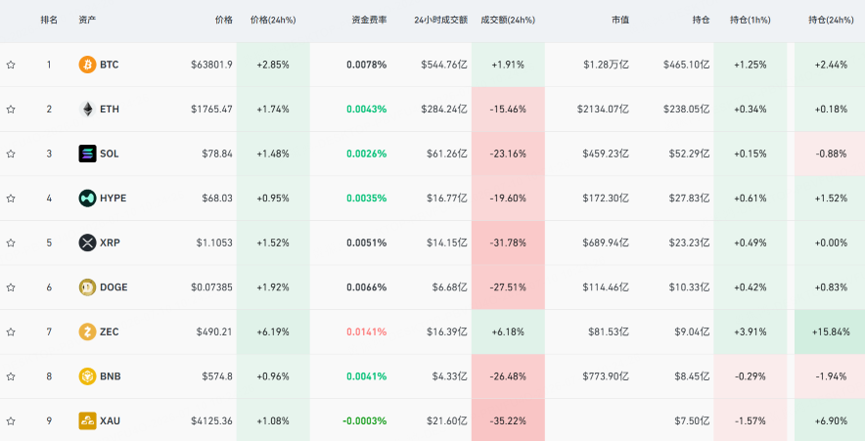 加密貨幣市場再次反彈 圖源：CoinGlass