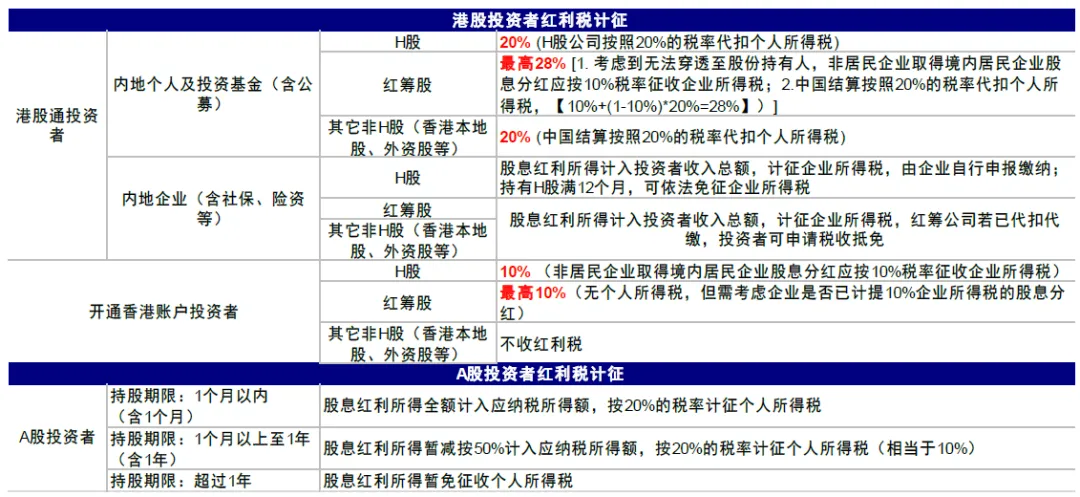 資料來源：港交所，中金公司研究部
