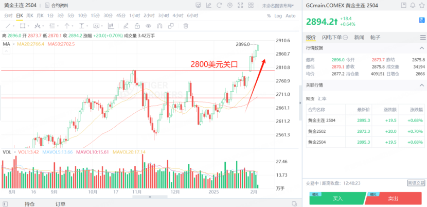 黃金期貨即將突破2900美元