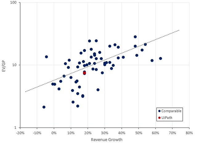 UiPath Relative Valuation