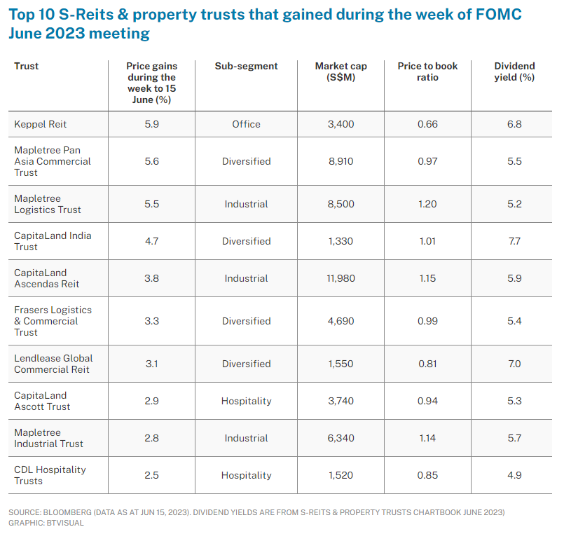 Top 10 S-Reits & property trusts that gained during the week of FOMC June 2023 meeting