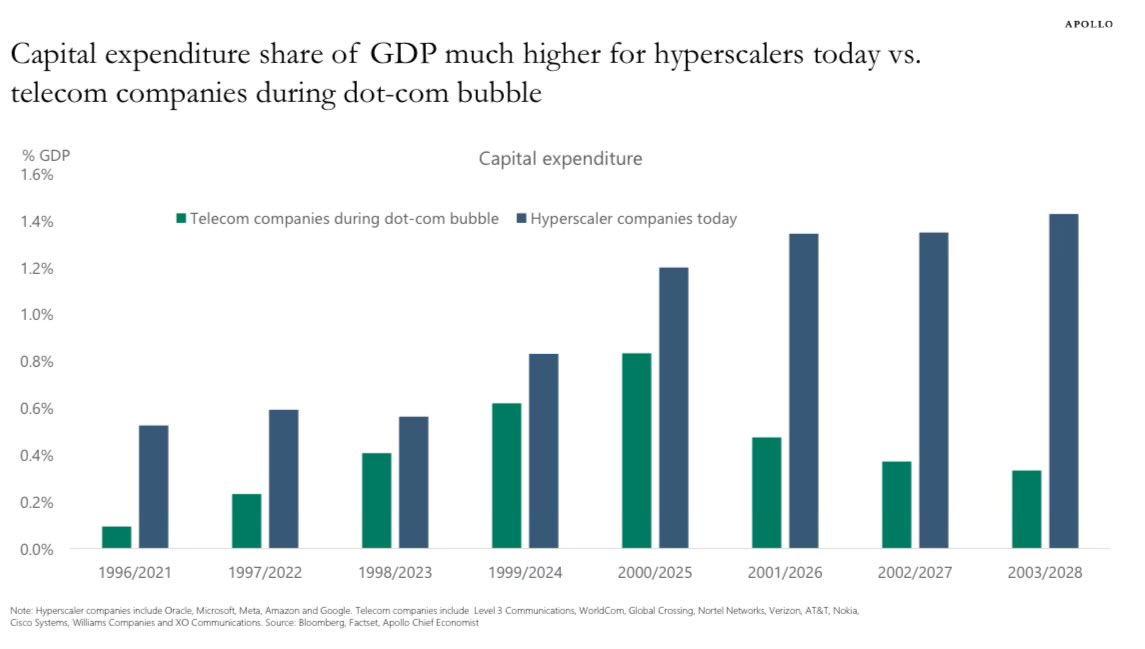 May be an image of text that says 'Capital expenditure share of GDP much higher for hyperscalers today vs. telecom companies during dot-com bubble % GDP 1.6% 1.4% APOLLO Capital expenditure 1.2% Telecom companies during dot-com bubble 1.0% Hyperscaler companies today 0.8% 0.6% 0.4% 0.2% 0.0% 1996/2021 Note 1997/2022 companies indlude Xo 1998/2023 Meta, Amazon andGoogle Telecom companies Factset. 1999/2024 2000/2025 2001/2026 Level3 3Communications WorldC.om, Global Crossing Nortel Networks, Verizon, AT&T Nokia 2002/2027 2003/2028'
