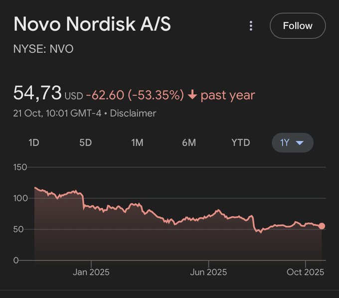 Stock chart for Novo Nordisk A/S on NYSE ticker NVO displays current price of 54.73 USD with a 53.35 percent decline over the past year shown as of 21 Oct at 10:01 GMT-4 includes disclaimer and time frame selectors for 1D 5D 1M 6M YTD 1Y with a line graph plotting price from January 2025 to October 2025 starting high around 150 and dropping to 50 by October.