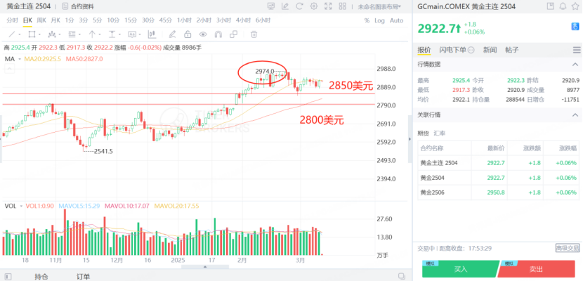 黄金主连期货依旧在2900美元上方