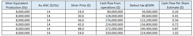 Cash Flow From Operations – calculated by the author