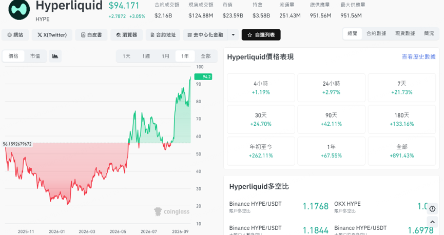 HYPE年內累計升幅超262%