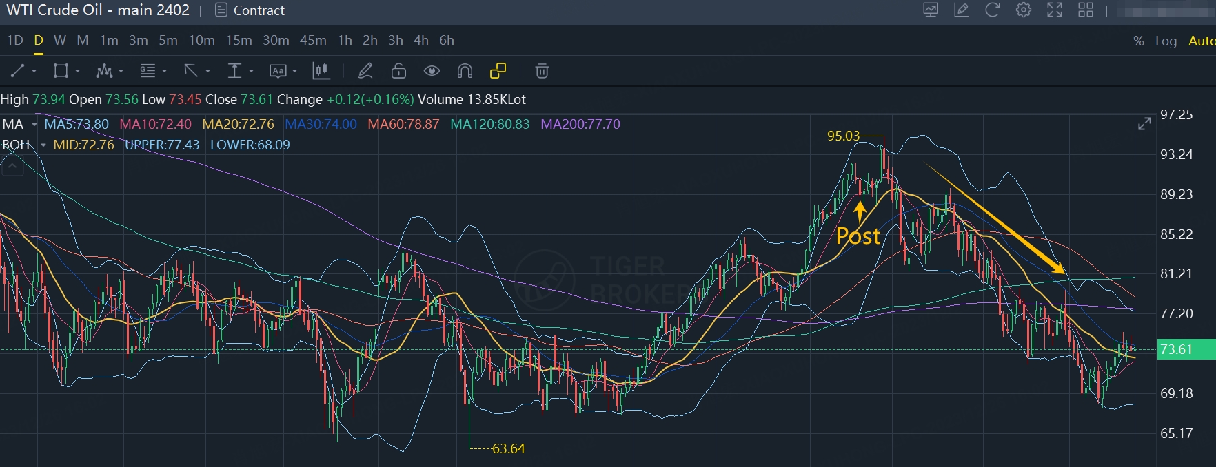 Data from Tiger Brokers