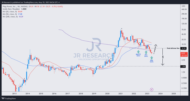 PLUG price chart (weekly) (TradingView)